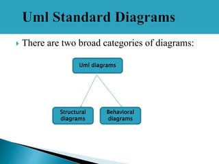  There are two broad categories of diagrams:
Uml diagrams
Structural
diagrams
Behavioral
diagrams
 