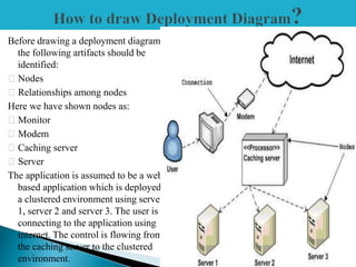Before drawing a deployment diagram
the following artifacts should be
identified:
Nodes
Relationships among nodes
Here we have shown nodes as:
Monitor
Modem
Caching server
Server
The application is assumed to be a web
based application which is deployed in
a clustered environment using server
1, server 2 and server 3. The user is
connecting to the application using
internet. The control is flowing from
the caching server to the clustered
environment.
 