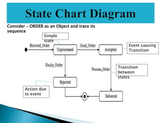Consider – ORDER as an Object and trace its
sequence
Transition
between
states
Event causing
Transition
Simple
state
Action due
to event
 