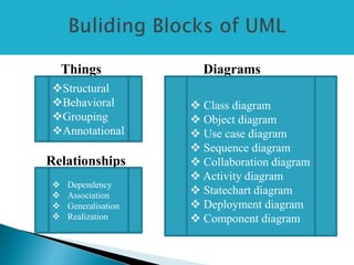 Things Diagrams
Relationships
Structural
Behavioral
Grouping
Annotational
 Dependency
 Association
 Generalisation
 Realization
 Class diagram
 Object diagram
 Use case diagram
 Sequence diagram
 Collaboration diagram
 Activity diagram
 Statechart diagram
 Deployment diagram
 Component diagram
 