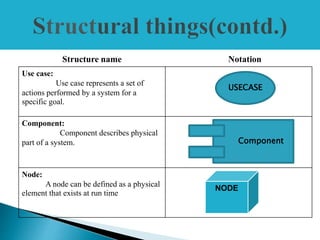 Structure name Notation
Use case:
Use case represents a set of
actions performed by a system for a
specific goal.
Component:
Component describes physical
part of a system.
Node:
A node can be defined as a physical
element that exists at run time
USECASE
Component
NODE
 