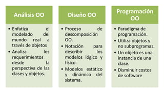 Análisis OO
• Enfatiza el
modelado del
mundo real a
través de objetos
• Analiza los
requerimientos
desde la
perspectiva de las
clases y objetos.
Diseño OO
• Proceso de
descomposición
OO.
• Notación para
describir los
modelos lógico y
físico.
• Modelos estático
y dinámico del
sistema.
Programación
OO
• Paradigma de
programación.
• Utiliza objetos y
no subprogramas.
• Un objeto es una
instancia de una
clase.
• Disminuir costos
de software
 