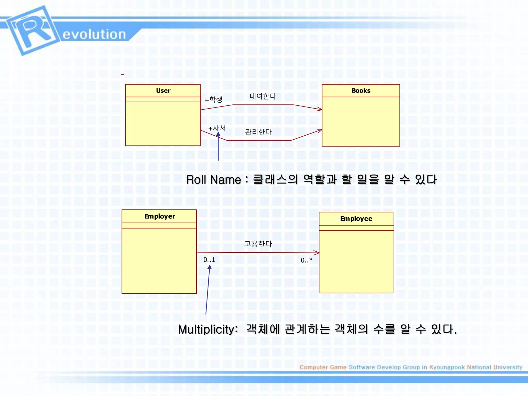 Employer Employee
고용한다
0..*
0..1
Multiplicity: 객체에 관계하는 객체의 수를 알 수 있다.
User
관리한다
+사서
대여한다
+학생
Books
Roll Name : 클래스의 역할과 할 일을 알 수 있다
 