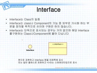 Interface
• Interface는 Class의 일종
• interface는 class나 Component의 기능 중 외부로 가시화 하는 부
분을 정의할 목적으로 쓰이며 구현은 하지 않습니다.
• Interface는 단독으로 표시되는 경우는 거의 없으며 해당 Interface
를구현하는 Class나Component에 붙어 다닙니다
Interface
<<interface>>
원으로 표현하고 Interface 명을 아래쪽에 표시
또는 일반 클래스로 표현하고 <>라는 스테레오타입으로 표시
 
