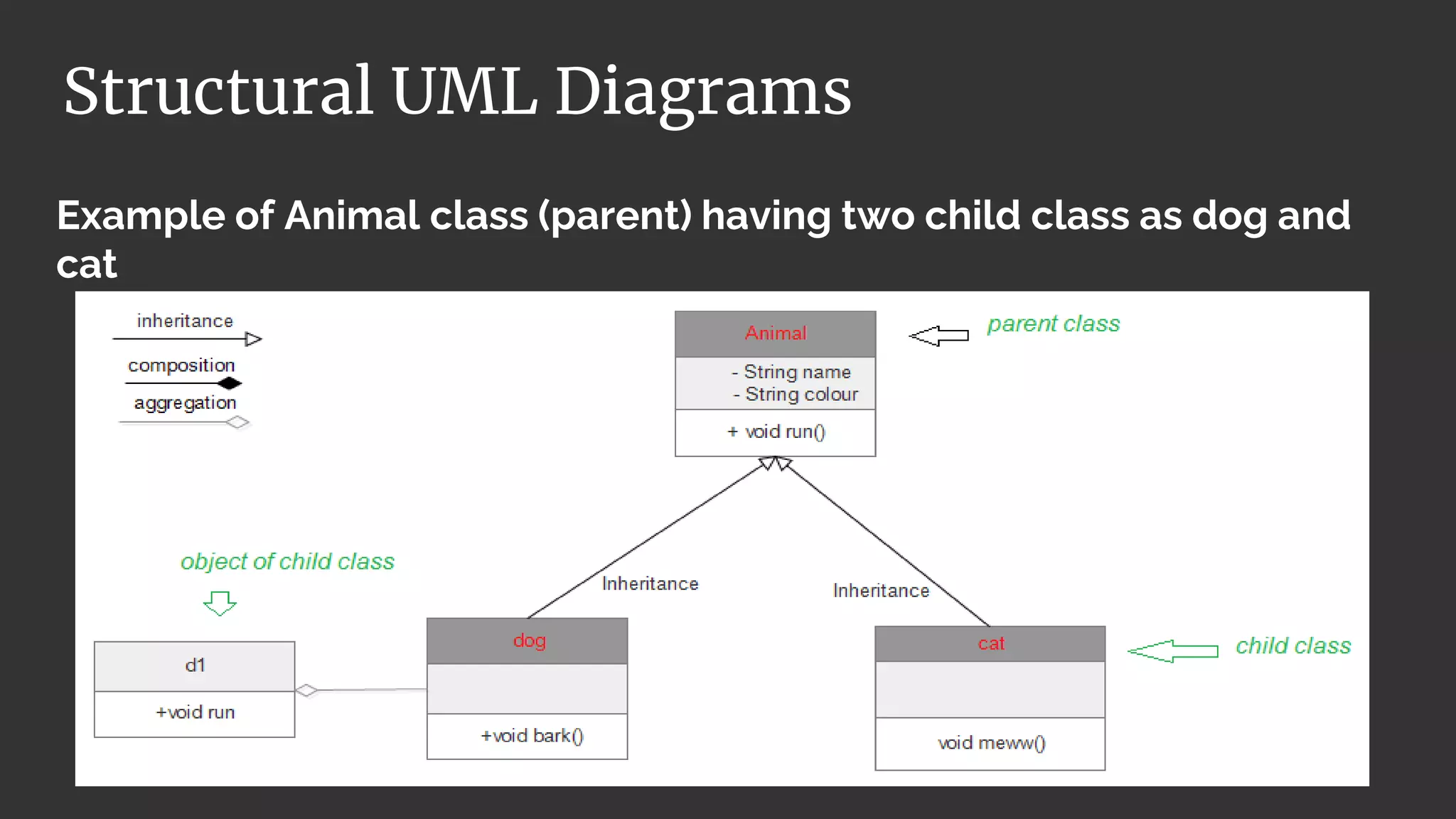 Example of Animal class (parent) having two child class as dog and
cat
Structural UML Diagrams
 