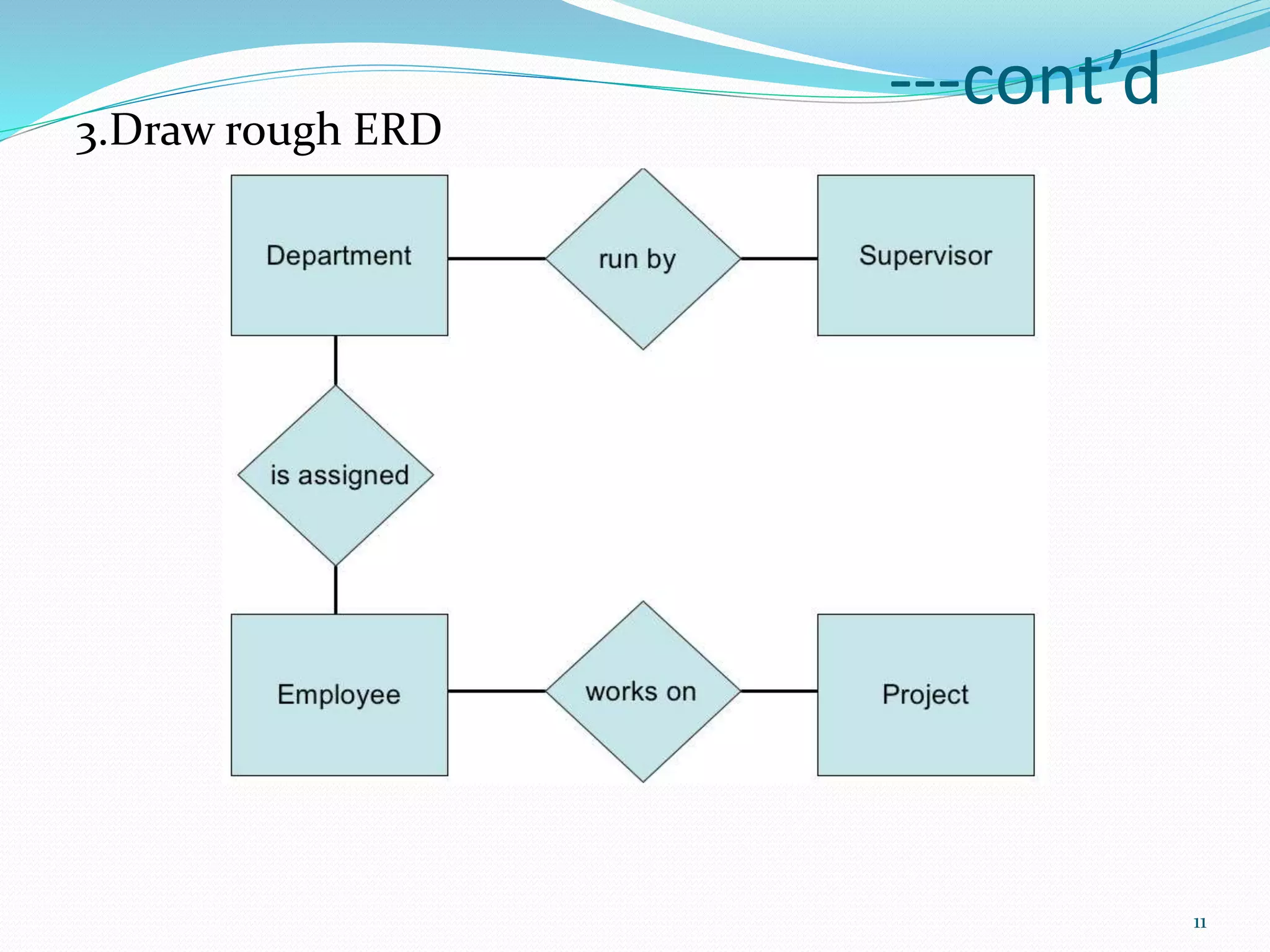 ---cont’d
3.Draw rough ERD
11
 
