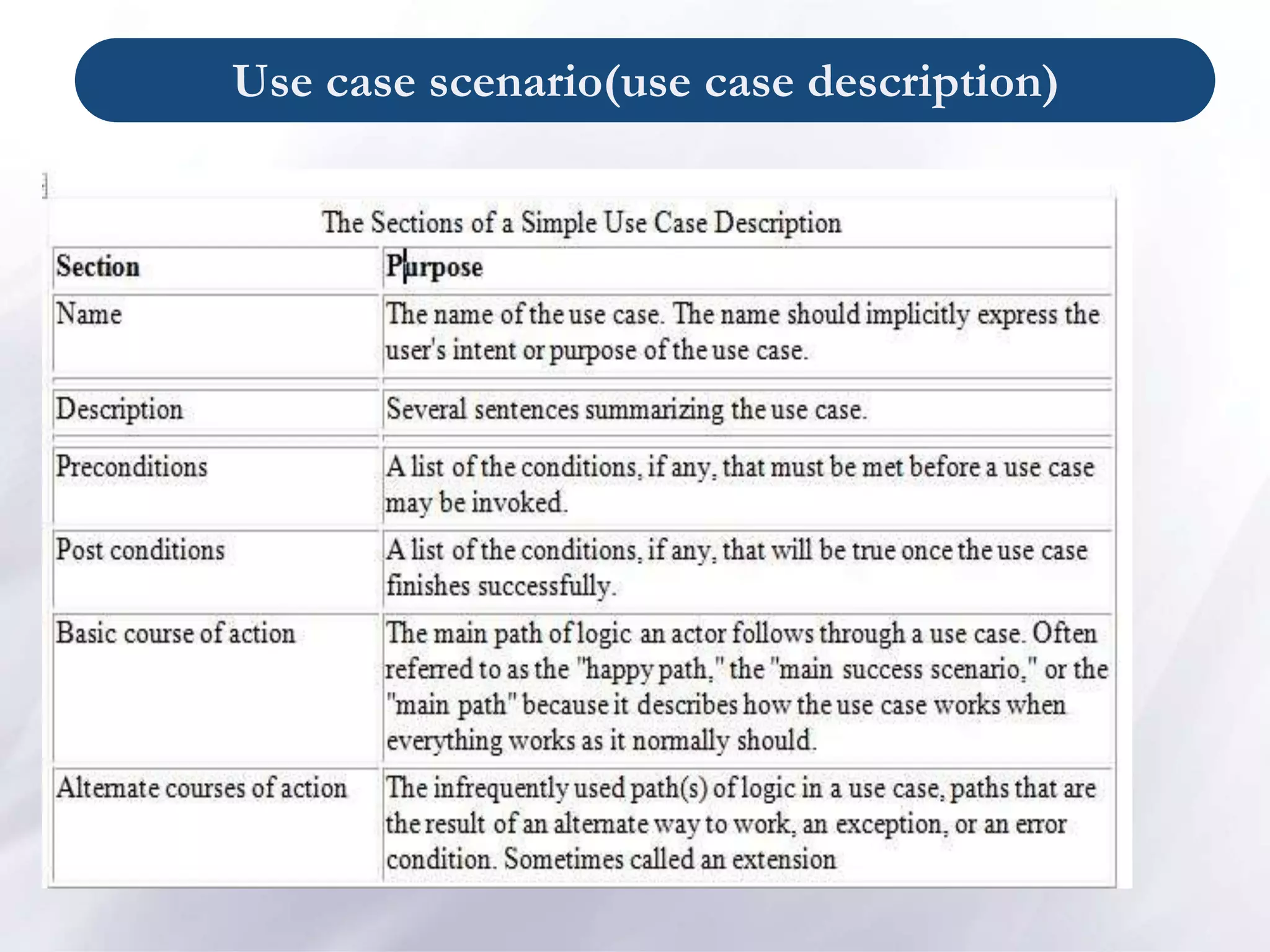 Use case scenario(use case description)
 
