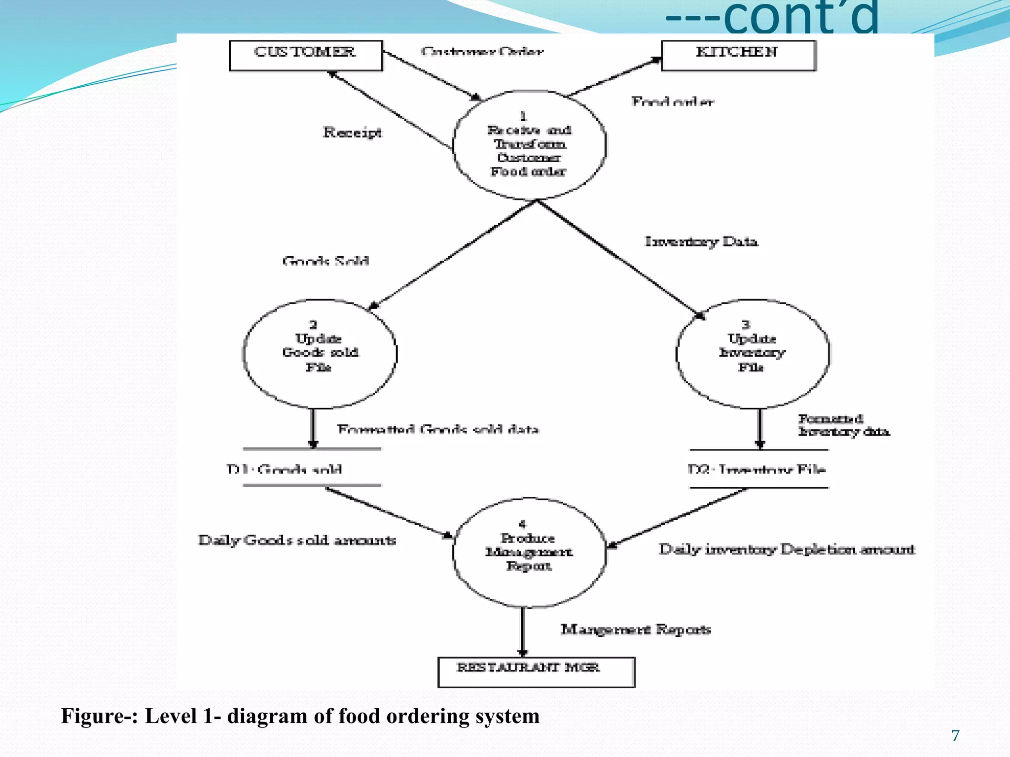 ---cont’d
7
Figure-: Level 1- diagram of food ordering system
 