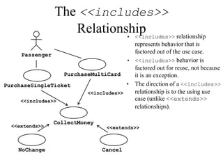 The <<includes>>
Relationship
• <<includes>> relationship
represents behavior that is
factored out of the use case.
• <<includes>> behavior is
factored out for reuse, not because
it is an exception.
• The direction of a <<includes>>
relationship is to the using use
case (unlike <<extends>>
relationships).
Passenger
PurchaseSingleTicket
PurchaseMultiCard
NoChange
<<extends>>
Cancel
<<extends>>
<<includes>>
CollectMoney
<<includes>>
 