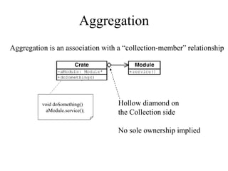 Aggregation
Aggregation is an association with a “collection-member” relationship
void doSomething()
aModule.service();
Hollow diamond on
the Collection side
No sole ownership implied
 