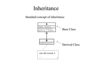 Inheritance
Standard concept of inheritance
class B() extends A
…
Base Class
Derived Class
 