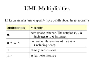 UML Multiplicities
Multiplicities Meaning
0..1
zero or one instance. The notation n . . m
indicates n to m instances.
0..* or *
no limit on the number of instances
(including none).
1 exactly one instance
1..* at least one instance
Links on associations to specify more details about the relationship
 