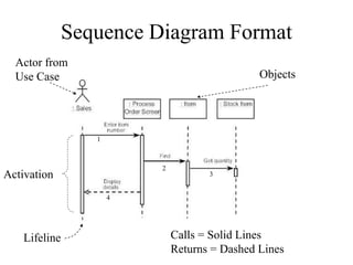 Sequence Diagram Format
Actor from
Use Case Objects
1
2
3
4
Lifeline Calls = Solid Lines
Returns = Dashed Lines
Activation
 