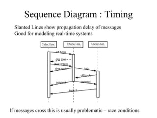Sequence Diagram : Timing
Slanted Lines show propagation delay of messages
Good for modeling real-time systems
If messages cross this is usually problematic – race conditions
 