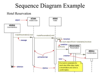Sequence Diagram Example
Hotel Reservation
 