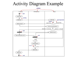 Activity Diagram Example
 