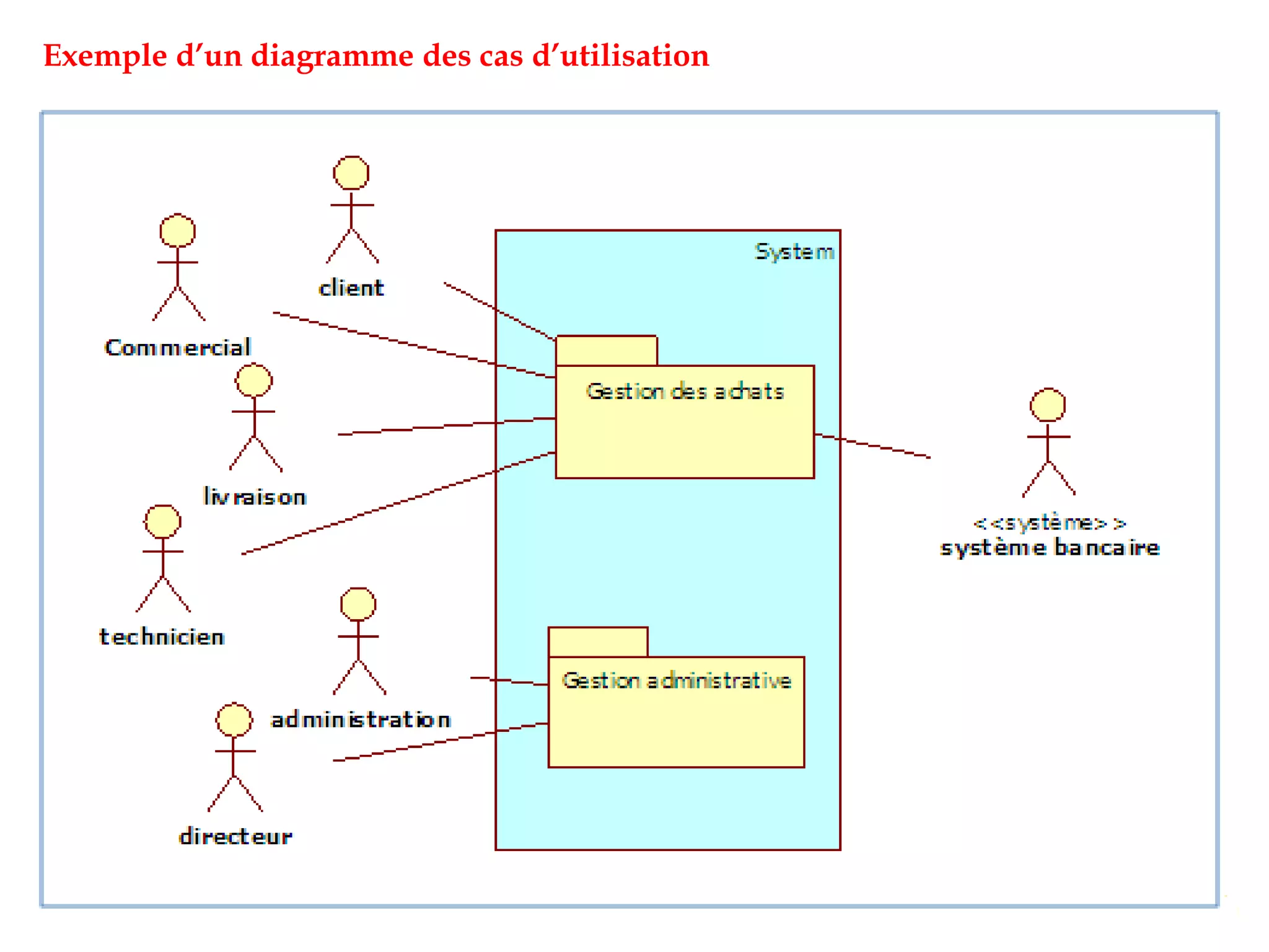 Exemple d’un diagramme des cas d’utilisation
 