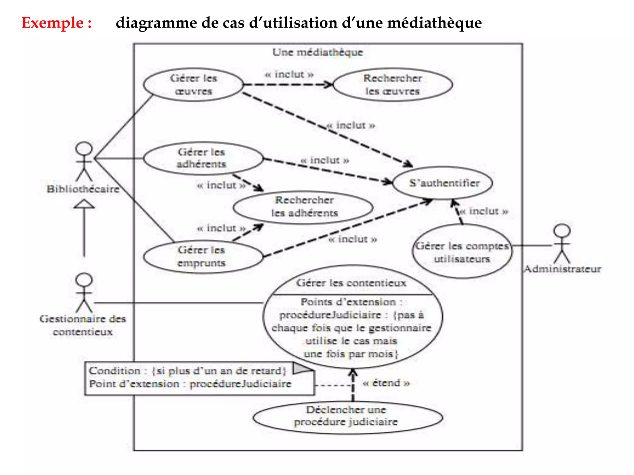 Exemple : diagramme de cas d’utilisation d’une médiathèque
 