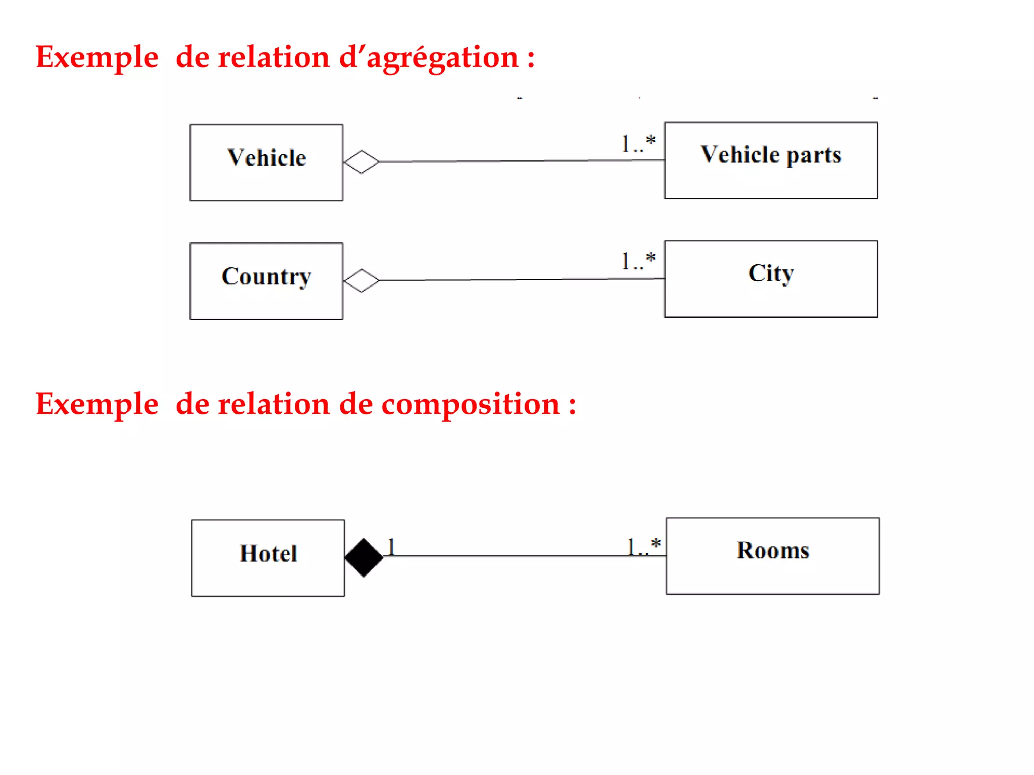 Exemple de relation d’agrégation :
Exemple de relation de composition :
 