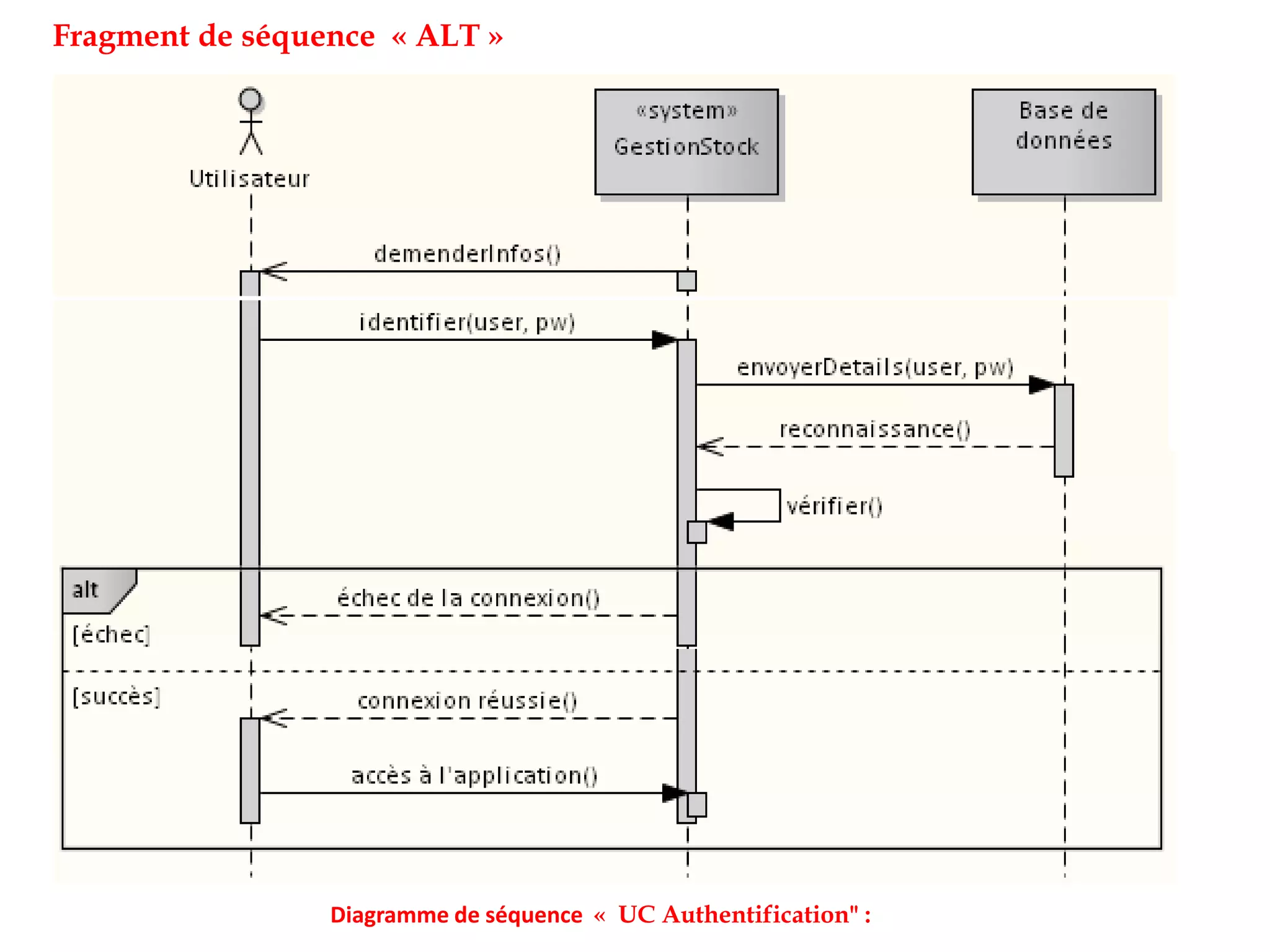 Diagramme de séquence « UC Authentification" :
Fragment de séquence « ALT »
 