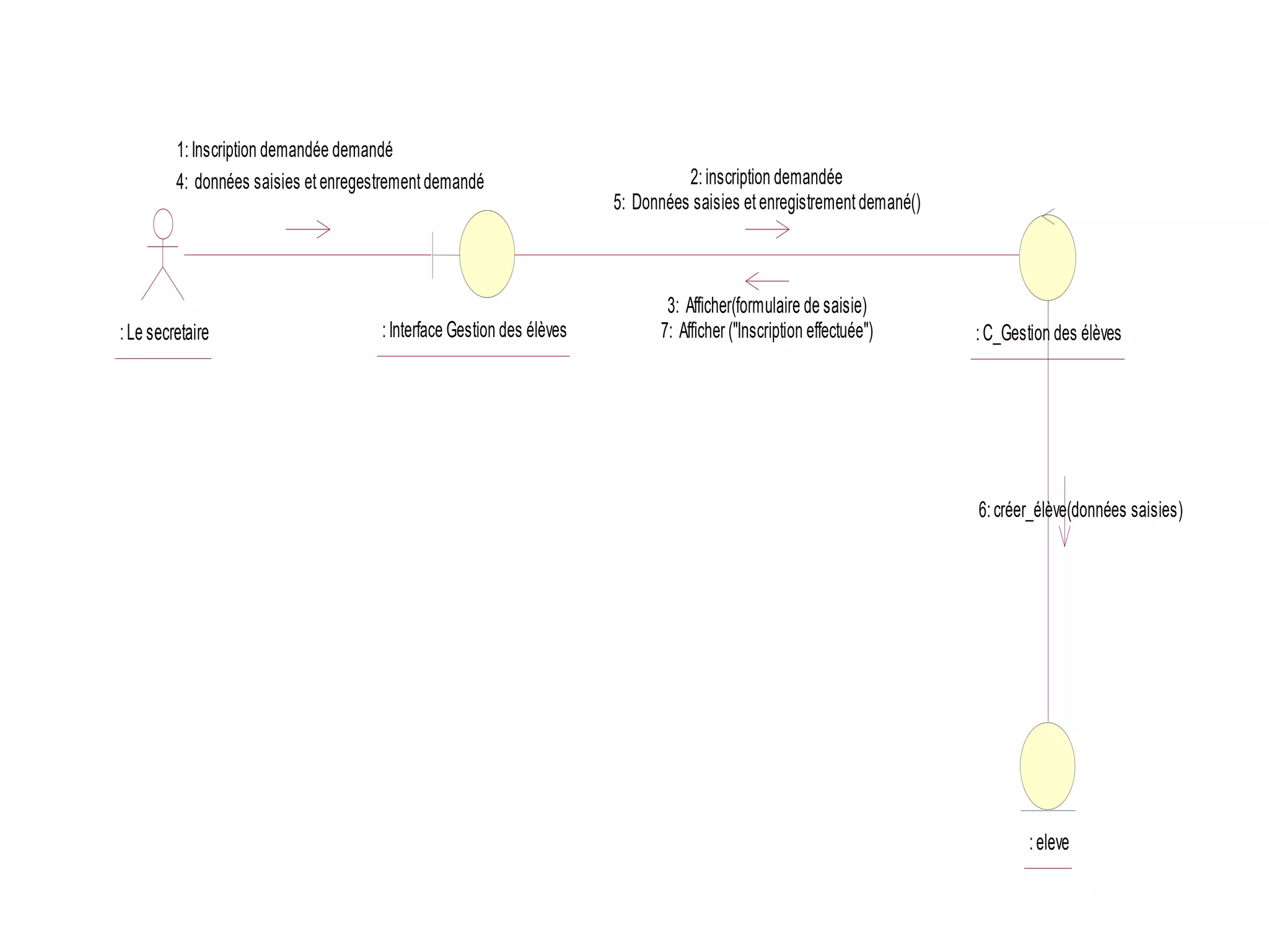 :Le secretaire :Interface Gestion des élèves :C_Gestion des élèves
:eleve
1:Inscription demandée demandé
4: données saisies etenregestrementdemandé 2:inscription demandée
5: Données saisies etenregistrementdemané()
3: Afficher(formulaire de saisie)
7: Afficher ("Inscription effectuée")
6:créer_élève(données saisies)
 