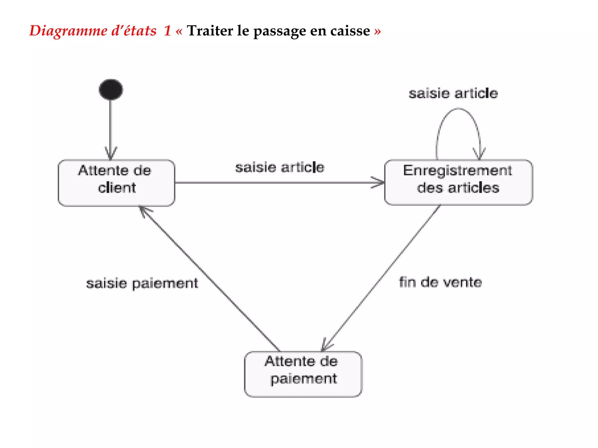 Diagramme d’états 1 « Traiter le passage en caisse »
 