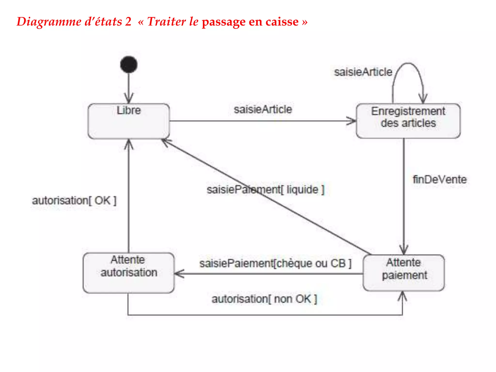 Diagramme d’états 2 « Traiter le passage en caisse »
 