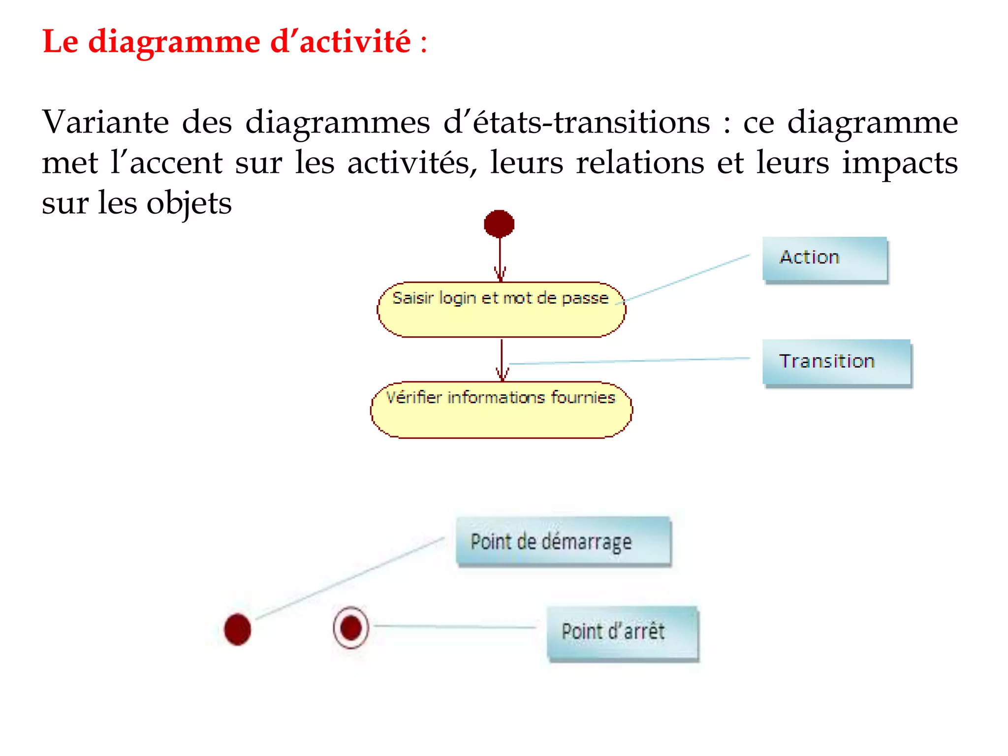 Le diagramme d’activité :
Variante des diagrammes d’états-transitions : ce diagramme
met l’accent sur les activités, leurs relations et leurs impacts
sur les objets
 