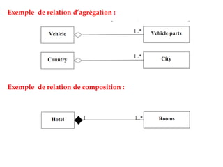 Exemple de relation d’agrégation :
Exemple de relation de composition :
 