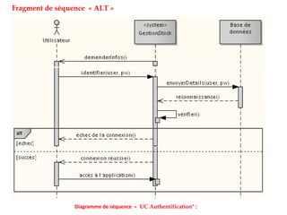 Diagramme de séquence « UC Authentification" :
Fragment de séquence « ALT »
 
