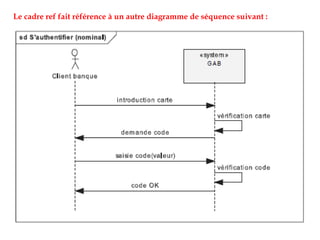 Le cadre ref fait référence à un autre diagramme de séquence suivant :
 