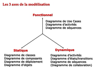 Fonctionnel
Dynamique
Statique
Diagramme de Use Cases
Diagramme d’activités
Diagramme de séquences
Diagramme de classes
Diagramme de composants
Diagramme de déploiement
Diagramme d’objets
Diagramme d’activités
Diagramme d’états/transitions
Diagramme de séquences
(Diagramme de collaboration)
Les 3 axes de la modélisation
 