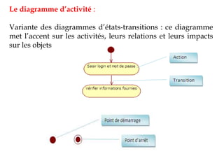 Le diagramme d’activité :
Variante des diagrammes d’états-transitions : ce diagramme
met l’accent sur les activités, leurs relations et leurs impacts
sur les objets
 