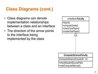 22
Class Diagrams (cont.)
• Class diagrams can denote
implementation relationships
between a class and an interface
• The direction of the arrow points
to the interface being
implemented by the class
+teach()
+computeGrade()
+checkTestPaper()
+createTestPaper()
«interface»Faculty
+checkStudentSourceFile()
+readComputerManual()
-ComputerScienceFacultyID : int
ComputerScienceFaculty
 