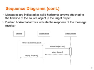 29
Sequence Diagrams (cont.)
• Messages are indicated as solid horizontal arrows attached to
the timeline of the source object to the target object
• Dashed horizontal arrows indicate the response of the message
receiver
Student Scheduler UI Scheduler DB
retrieve available subjects
retrieveSubjectList()
return Subject[]
display Subjects[]
 