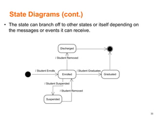33
State Diagrams (cont.)
• The state can branch off to other states or itself depending on
the messages or events it can receive.
Enrolled
/ Student Enrolls
Graduates
/ Student Graduates
Suspended
/ Student Suspended
/ Student Removed
Discharged
/ Student Removed
Graduated
 