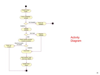 35
Activity
Diagram
 