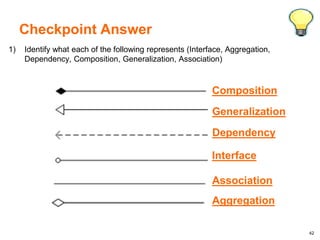 42
1) Identify what each of the following represents (Interface, Aggregation,
Dependency, Composition, Generalization, Association)
Checkpoint Answer
Composition
Generalization
Dependency
Interface
Association
Aggregation
 