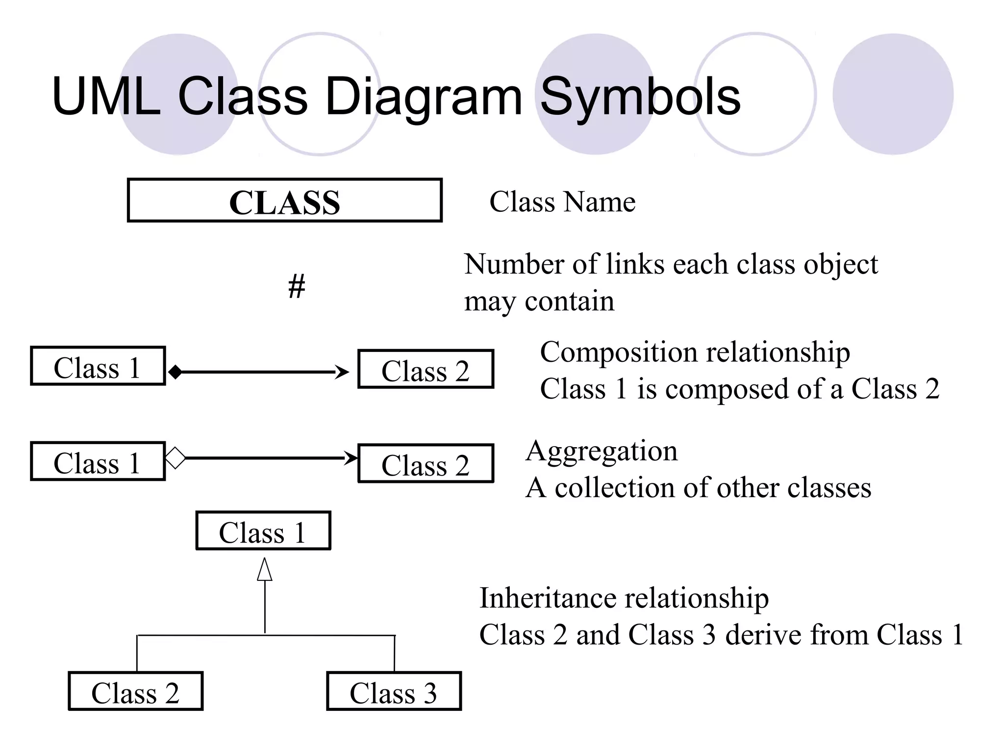 UML Class Diagram Symbols
CLASS Class Name
Composition relationship
Class 1 is composed of a Class 2
Class 1 Class 2
Inheritance relationship
Class 2 and Class 3 derive from Class 1
#
Number of links each class object
may contain
Class 1
Class 2 Class 3
Class 1 Class 2 Aggregation
A collection of other classes
 