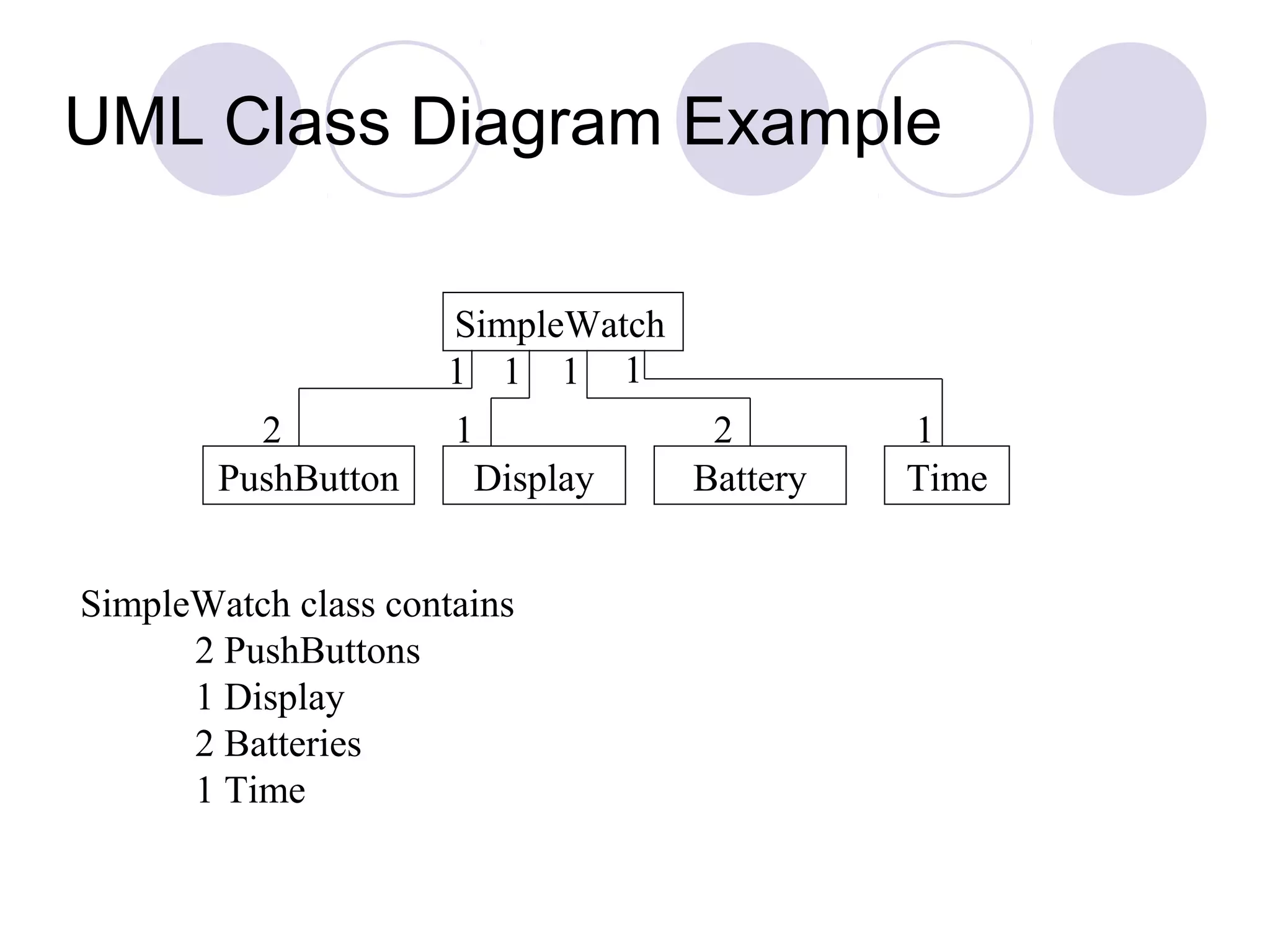 UML Class Diagram Example
SimpleWatch
PushButton Display Battery Time
1
1111
1 22
SimpleWatch class contains
2 PushButtons
1 Display
2 Batteries
1 Time
 