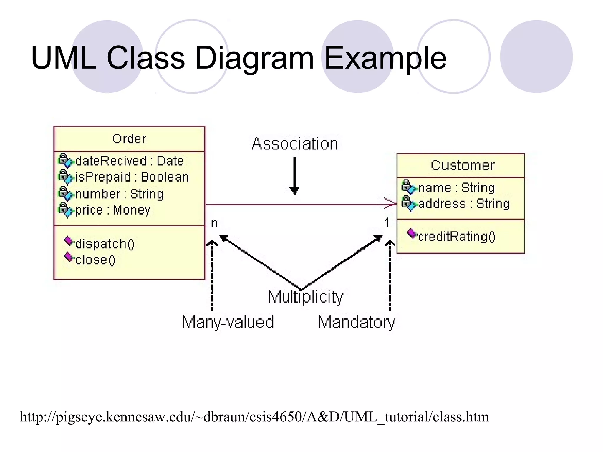 UML Class Diagram Example
http://pigseye.kennesaw.edu/~dbraun/csis4650/A&D/UML_tutorial/class.htm
 