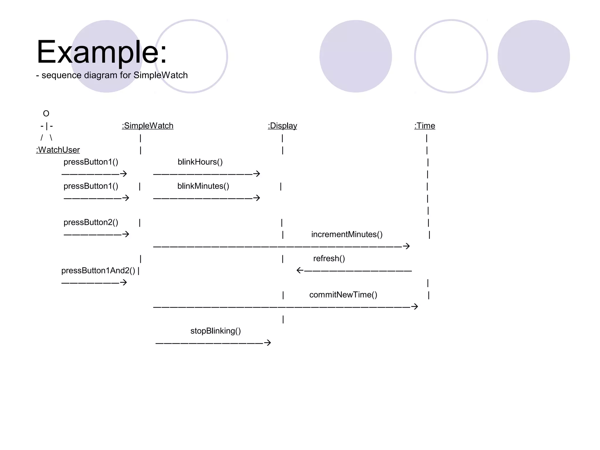 Example:- sequence diagram for SimpleWatch
O
- | - :SimpleWatch :Display :Time
/  | | |
:WatchUser | | |
pressButton1() blinkHours() |
――――――― ―――――――――――― |
pressButton1() | blinkMinutes() | |
――――――― ―――――――――――― |
|
pressButton2() | | |
――――――― | incrementMinutes() |
――――――――――――――――――――――――――――――
| | refresh()
pressButton1And2() | ―――――――――――――
――――――― |
| commitNewTime() |
―――――――――――――――――――――――――――――――
|
stopBlinking()
―――――――――――――
 