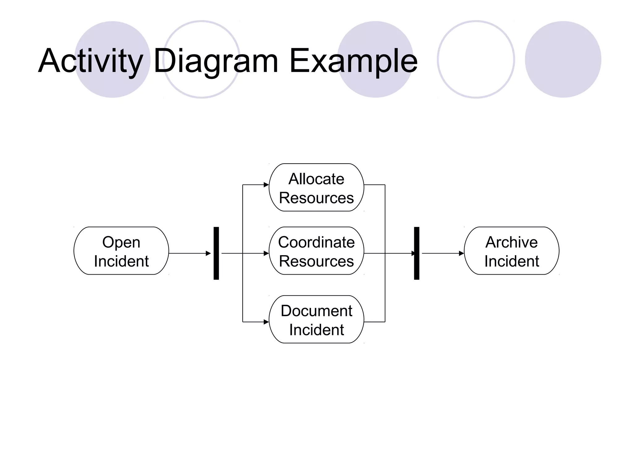 Activity Diagram Example
Open
Incident
Document
Incident
Allocate
Resources
Coordinate
Resources
Archive
Incident
 