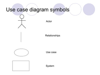 Use case diagram symbols
Actor
Relationships
Use case
System
 