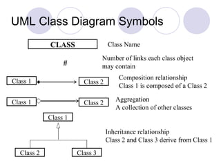 UML Class Diagram Symbols
CLASS Class Name
Composition relationship
Class 1 is composed of a Class 2
Class 1 Class 2
Inheritance relationship
Class 2 and Class 3 derive from Class 1
#
Number of links each class object
may contain
Class 1
Class 2 Class 3
Class 1 Class 2 Aggregation
A collection of other classes
 