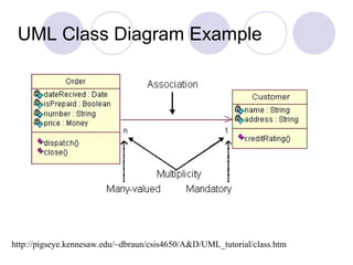 UML Class Diagram Example
http://pigseye.kennesaw.edu/~dbraun/csis4650/A&D/UML_tutorial/class.htm
 