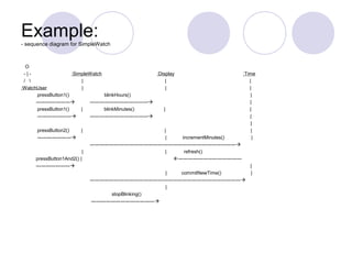 Example:- sequence diagram for SimpleWatch
O
- | - :SimpleWatch :Display :Time
/  | | |
:WatchUser | | |
pressButton1() blinkHours() |
――――――― ―――――――――――― |
pressButton1() | blinkMinutes() | |
――――――― ―――――――――――― |
|
pressButton2() | | |
――――――― | incrementMinutes() |
――――――――――――――――――――――――――――――
| | refresh()
pressButton1And2() | ―――――――――――――
――――――― |
| commitNewTime() |
―――――――――――――――――――――――――――――――
|
stopBlinking()
―――――――――――――
 