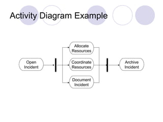 Activity Diagram Example
Open
Incident
Document
Incident
Allocate
Resources
Coordinate
Resources
Archive
Incident
 