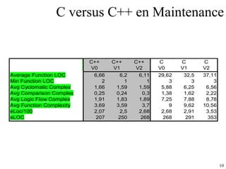 C versus C++ en Maintenance 