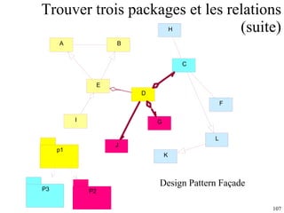 Trouver trois packages et les relations (suite) K L A B I E J G D H C F p1 P2 P3 Design Pattern Façade 